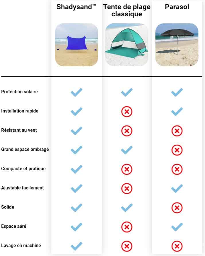 comparatif shadysand tente de plage parasol